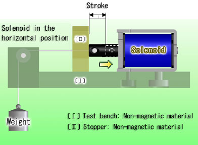 Solenoid in the horizontal position