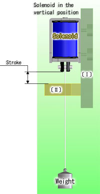 Solenoid in the vertical position