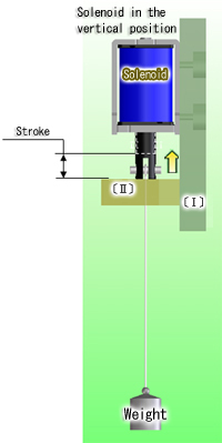 Solenoid in the vertical position